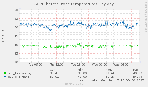 ACPI Thermal zone temperatures