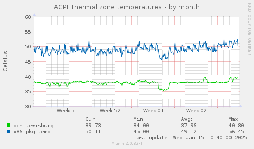 ACPI Thermal zone temperatures