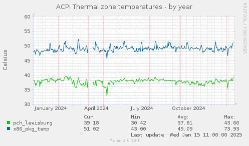 ACPI Thermal zone temperatures