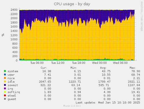 CPU usage