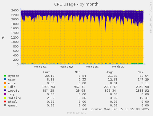 CPU usage