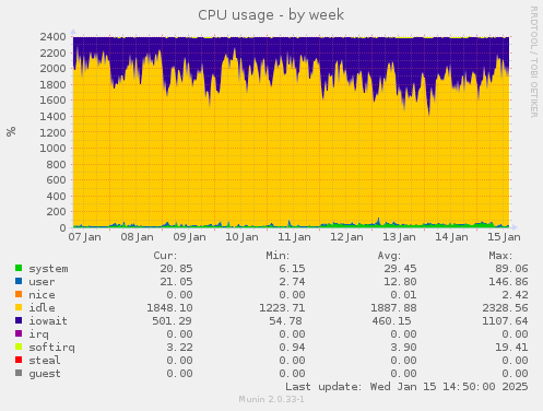 weekly graph