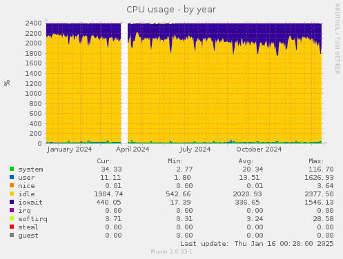 CPU usage