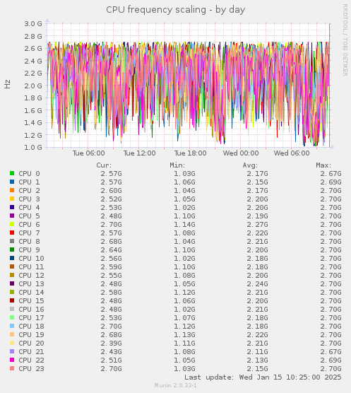 CPU frequency scaling