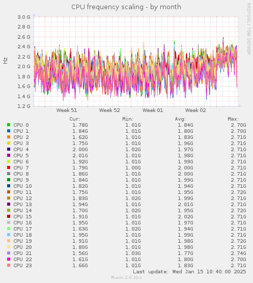 CPU frequency scaling