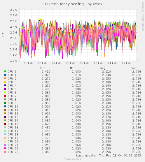 CPU frequency scaling