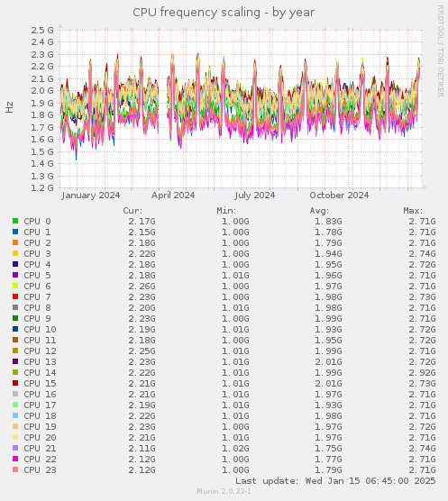 CPU frequency scaling