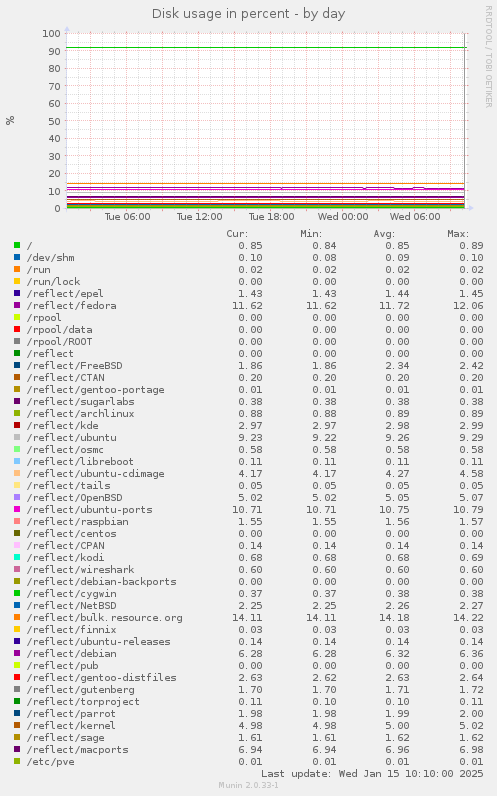 Disk usage in percent