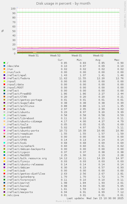 Disk usage in percent