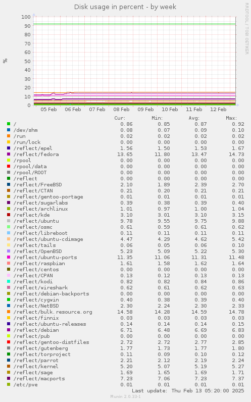 Disk usage in percent