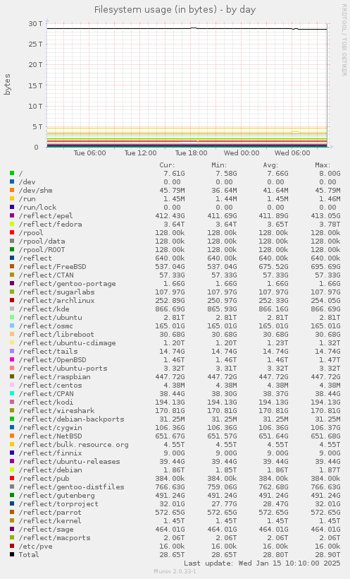 Filesystem usage (in bytes)