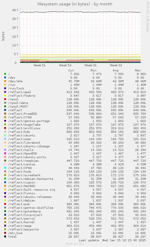 Filesystem usage (in bytes)