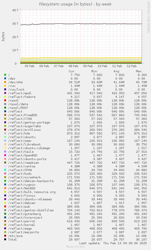 Filesystem usage (in bytes)