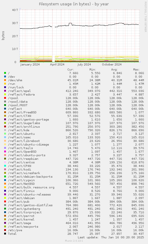 Filesystem usage (in bytes)