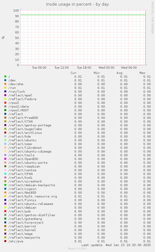 Inode usage in percent