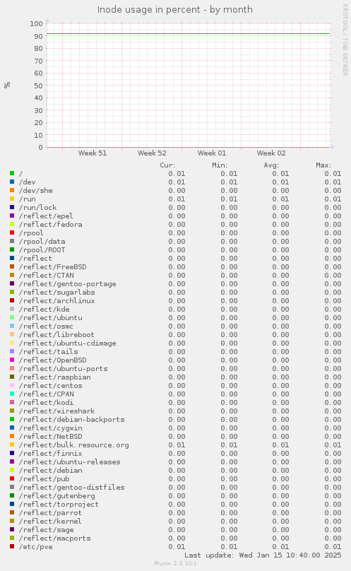 Inode usage in percent