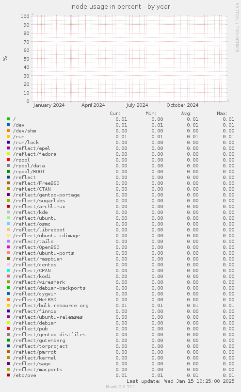 Inode usage in percent