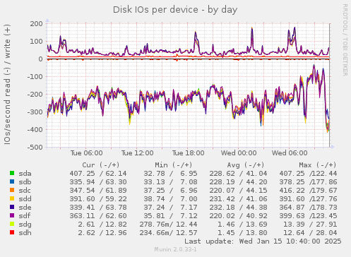 Disk IOs per device