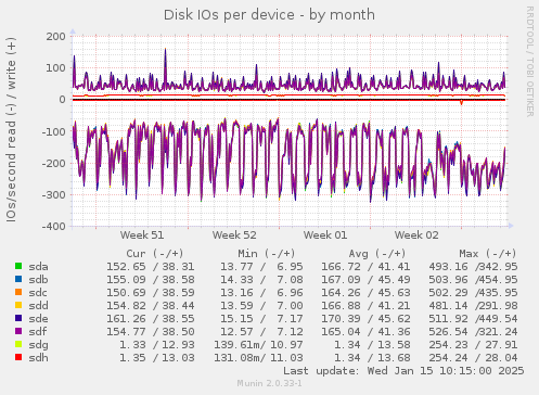 Disk IOs per device