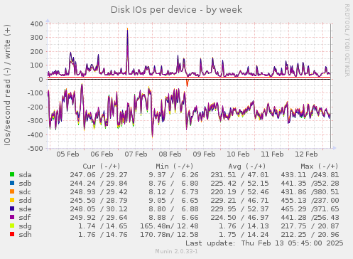 Disk IOs per device