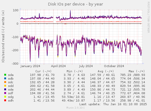 Disk IOs per device