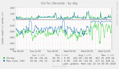 daily graph