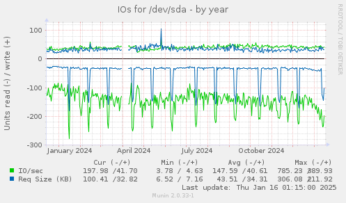 IOs for /dev/sda