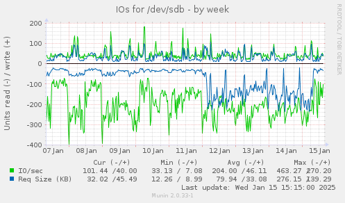 IOs for /dev/sdb