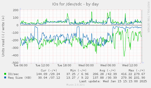 IOs for /dev/sdc