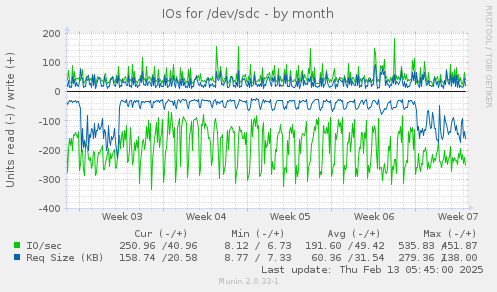 IOs for /dev/sdc