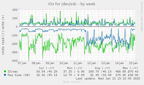 IOs for /dev/sdc