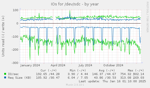 IOs for /dev/sdc