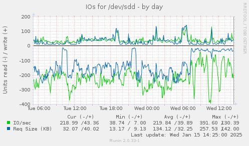 daily graph