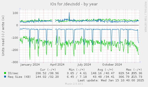 IOs for /dev/sdd