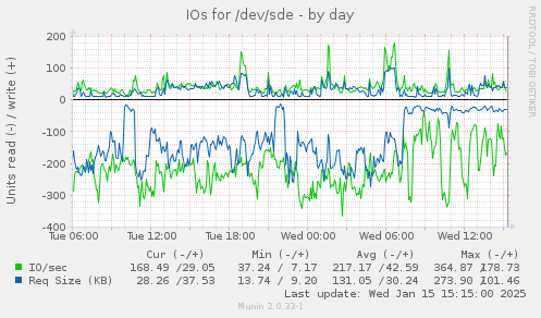 IOs for /dev/sde