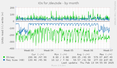 IOs for /dev/sde