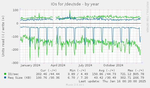 IOs for /dev/sde