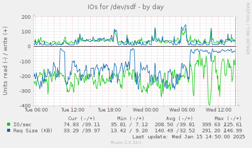 IOs for /dev/sdf