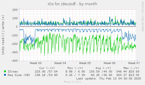 IOs for /dev/sdf