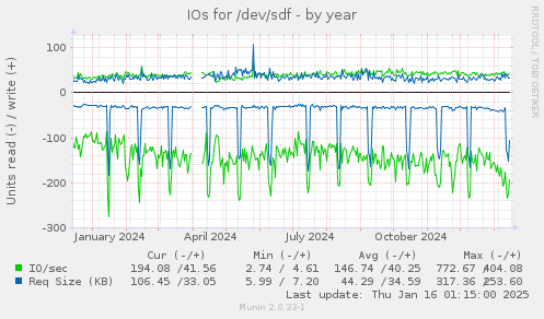 IOs for /dev/sdf