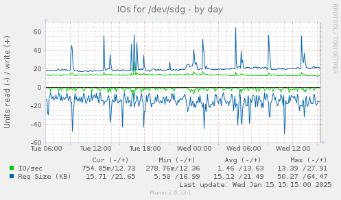 IOs for /dev/sdg