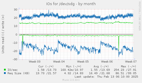 IOs for /dev/sdg