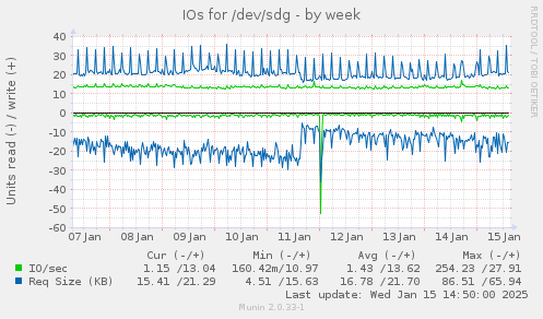 IOs for /dev/sdg