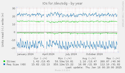 IOs for /dev/sdg