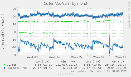 IOs for /dev/sdh