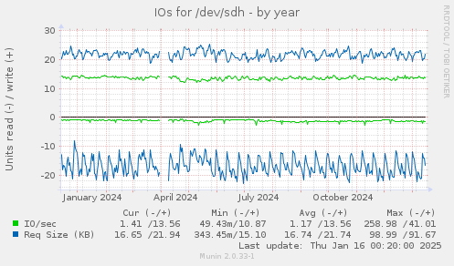 IOs for /dev/sdh