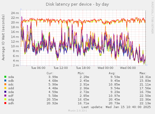 Disk latency per device