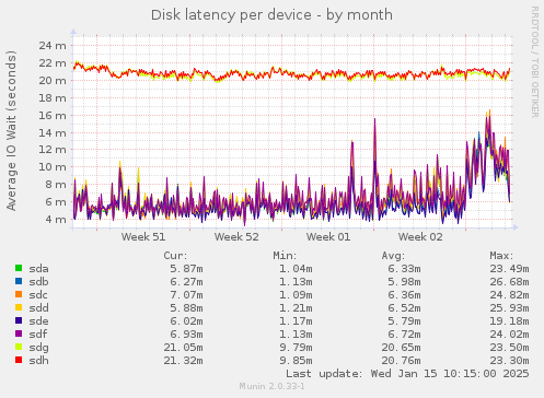 Disk latency per device