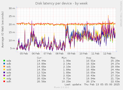 Disk latency per device