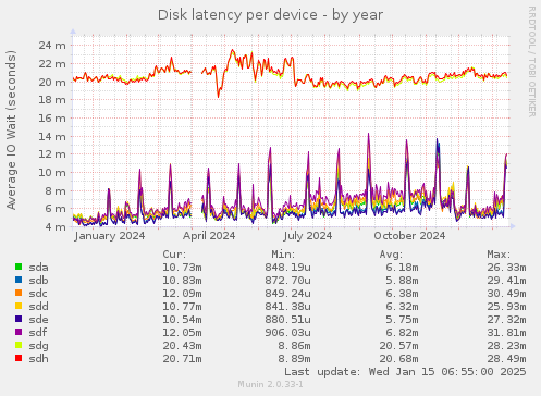 Disk latency per device